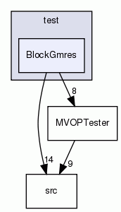 BlockGmres