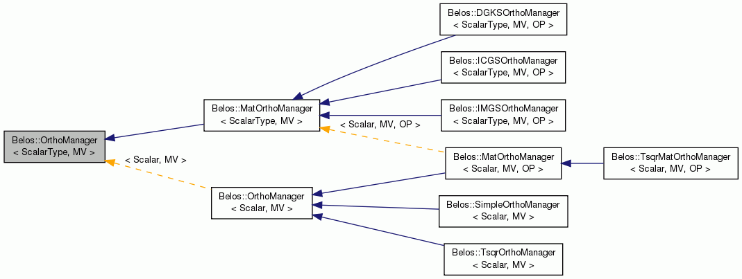 Inheritance graph