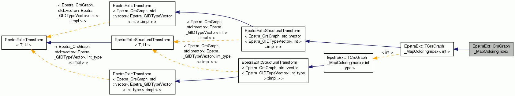 Inheritance graph