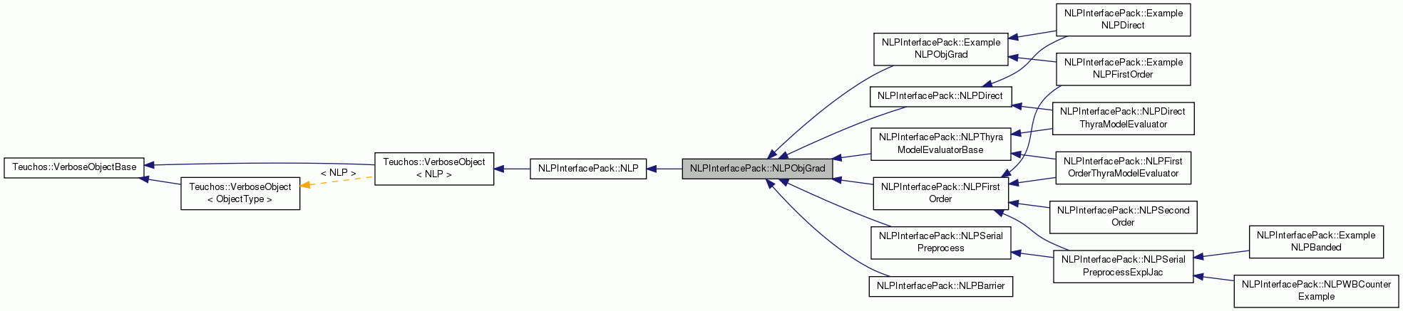 Inheritance graph