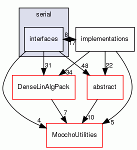 interfaces