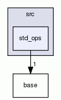 std_ops