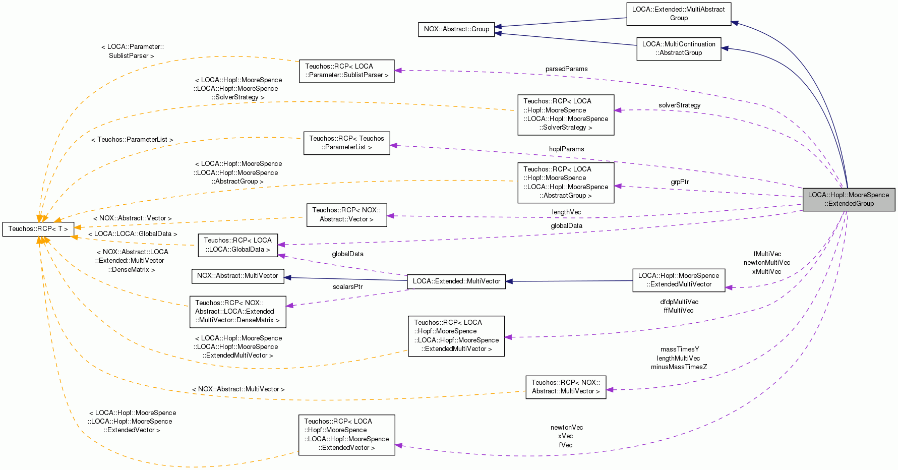 Collaboration graph
