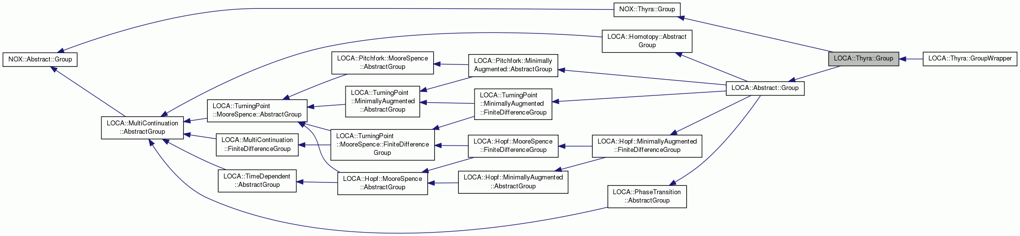 Inheritance graph