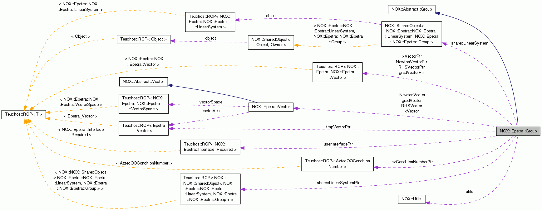 Collaboration graph