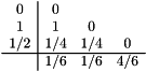 \[ \begin{array}{c|ccc} 0 & 0 & & \\ 1 & 1 & 0 & \\ 1/2 & 1/4 & 1/4 & 0 \\ \hline & 1/6 & 1/6 & 4/6 \end{array} \]