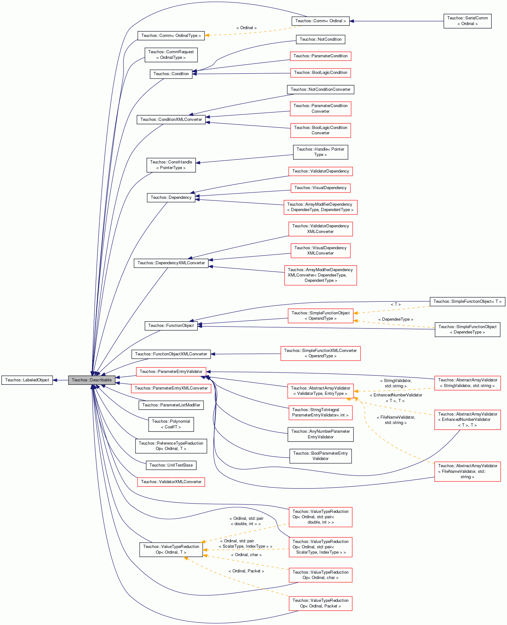 Inheritance graph