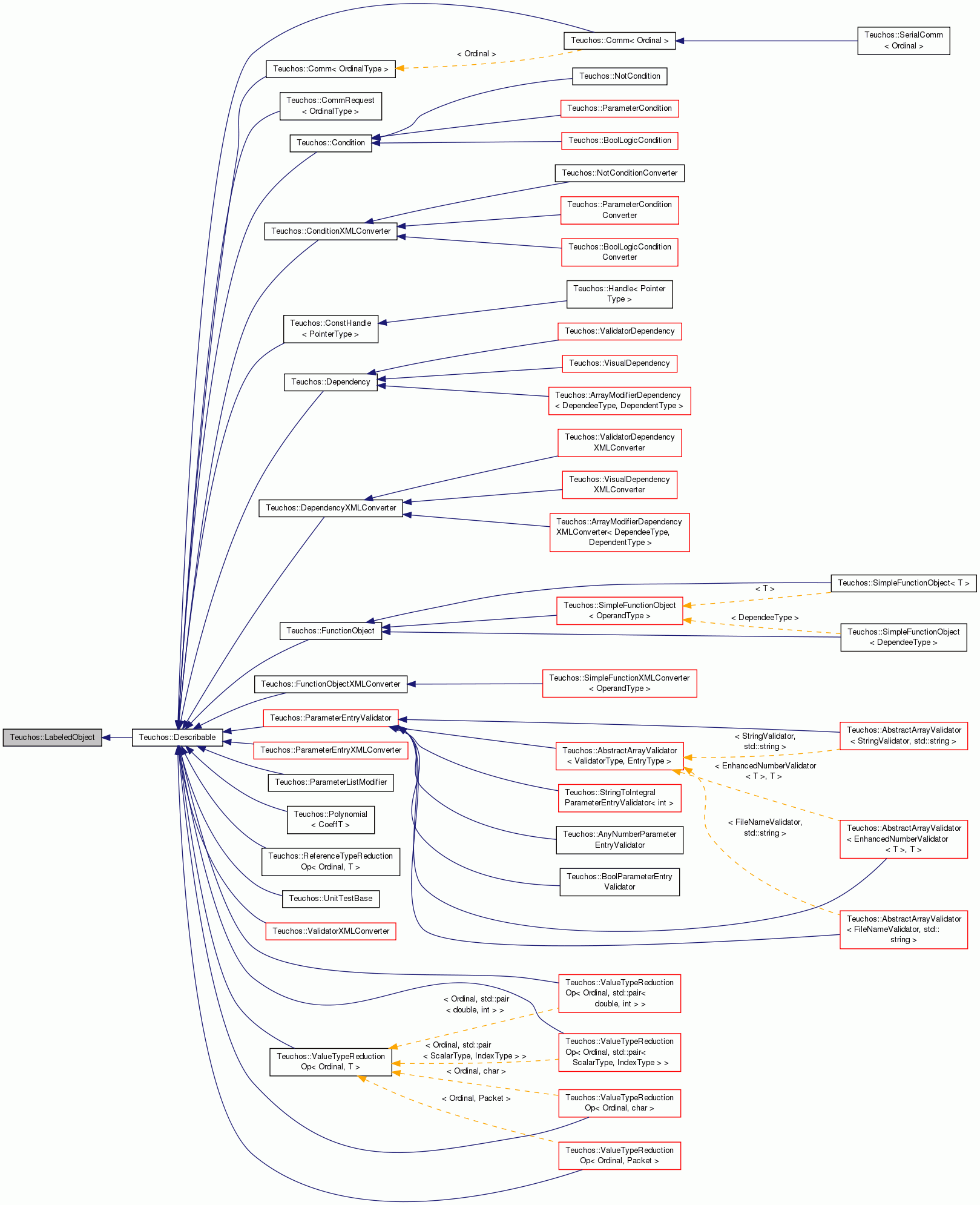 Inheritance graph