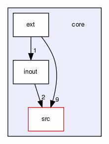 core