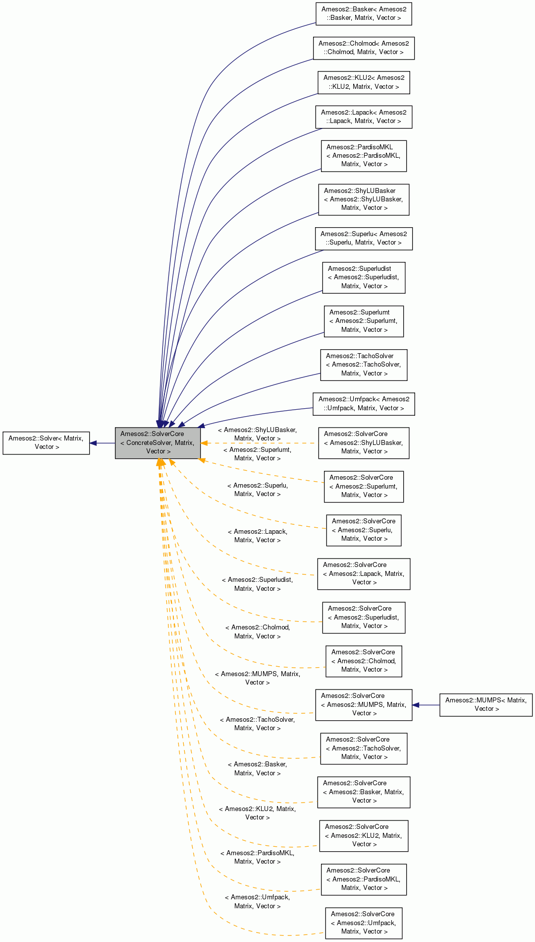 Inheritance graph