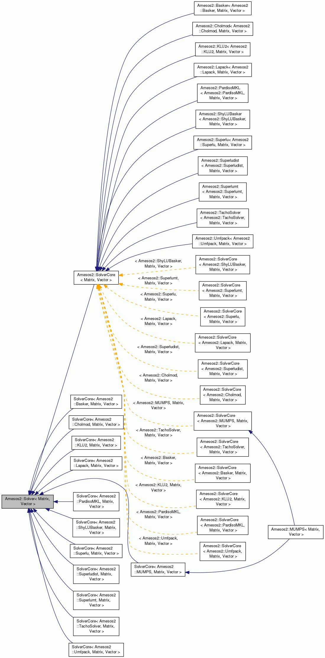 Inheritance graph