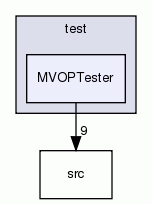MVOPTester