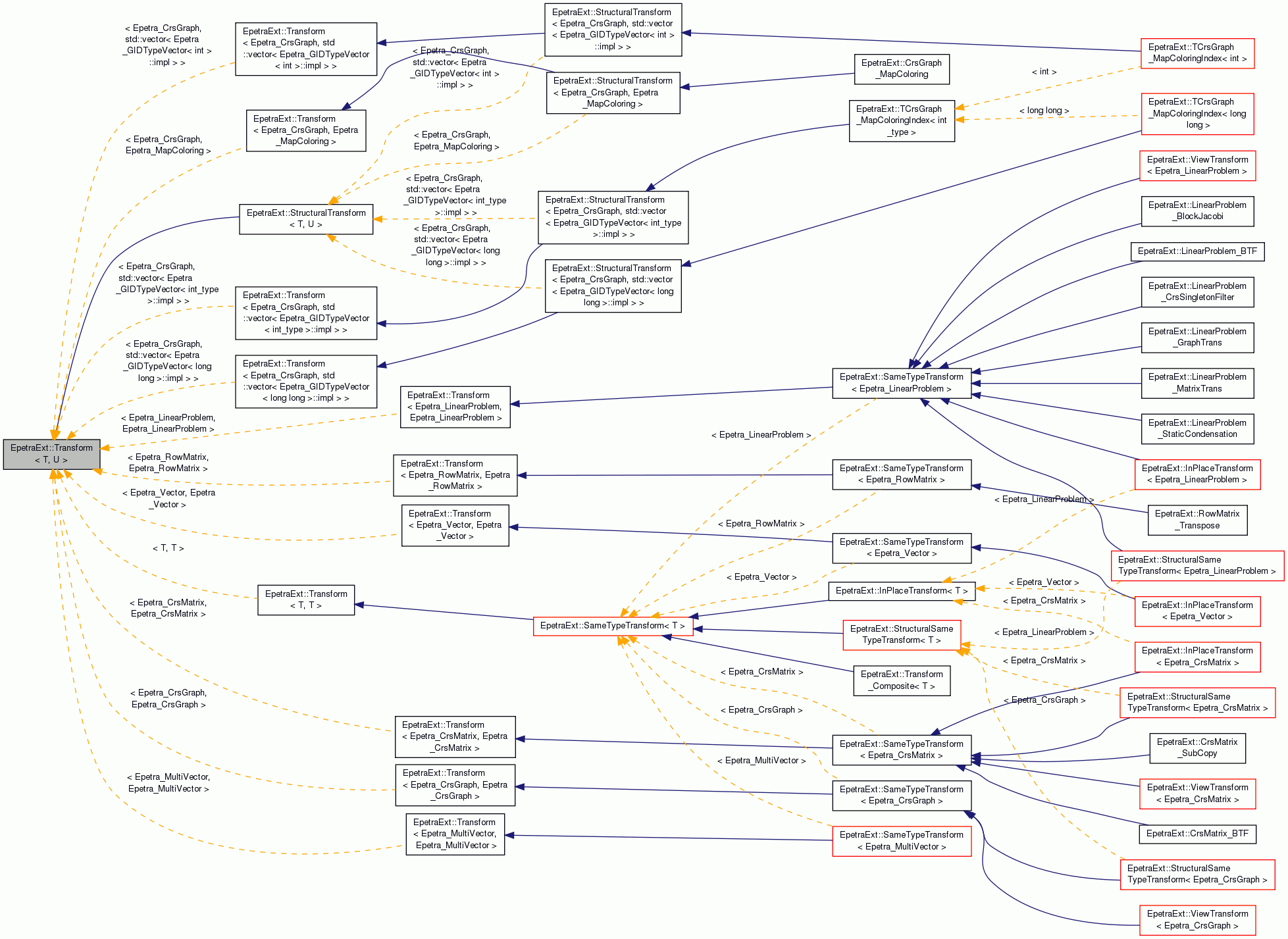 Inheritance graph