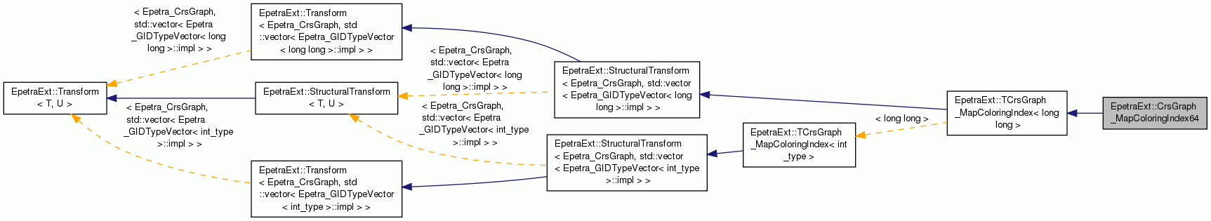Inheritance graph