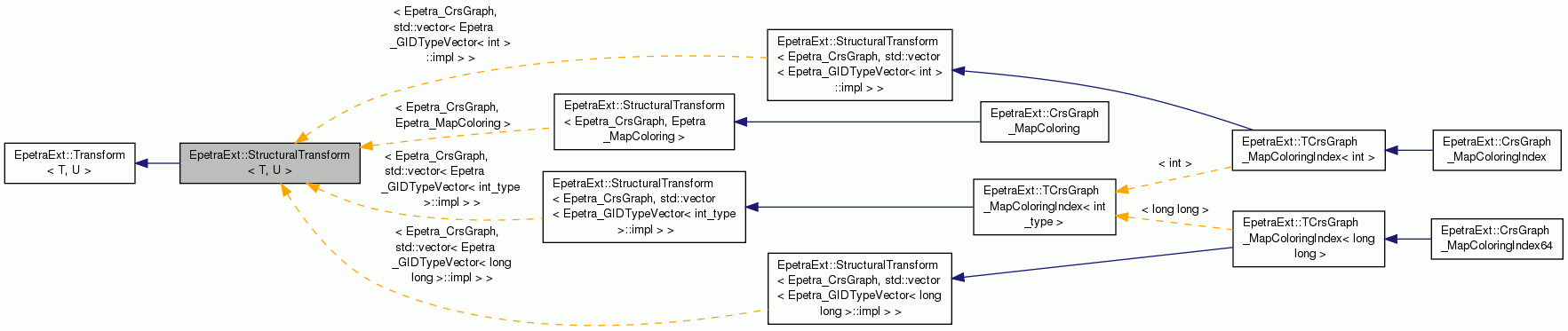Inheritance graph