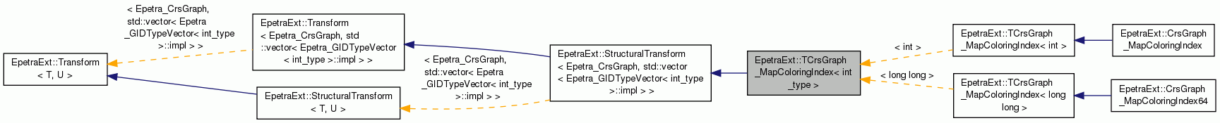 Inheritance graph