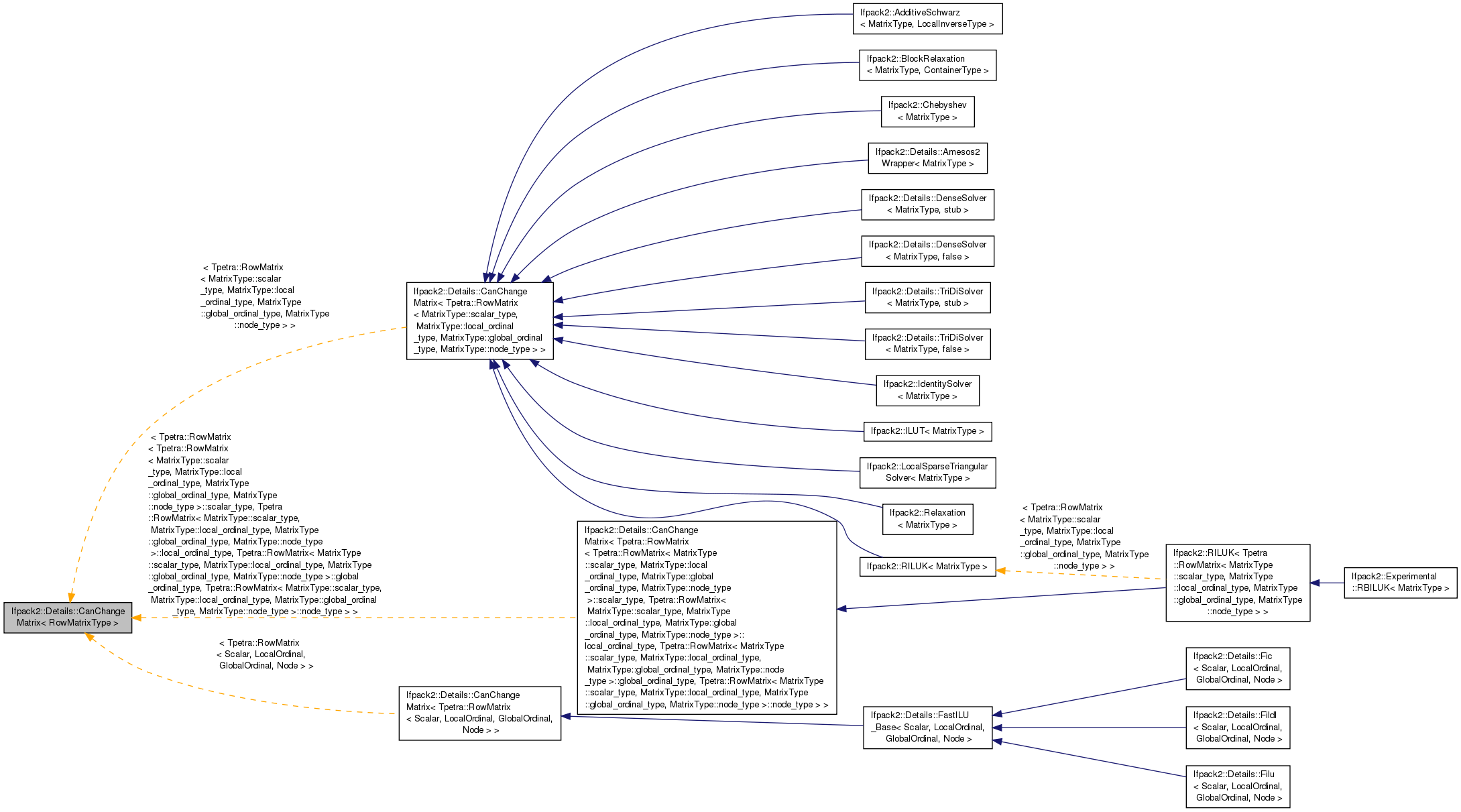 Inheritance graph