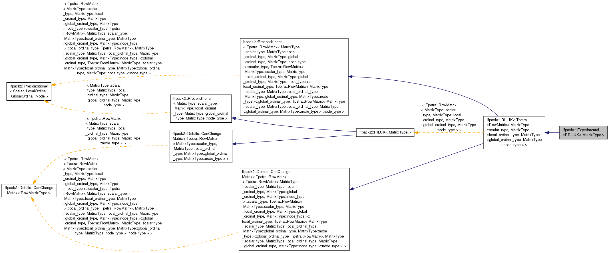 Inheritance graph