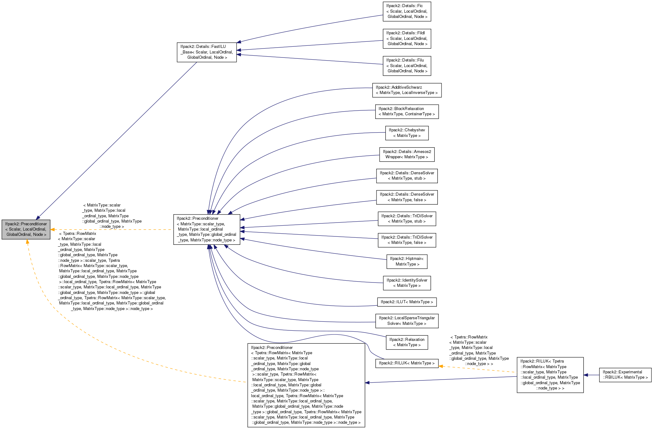 Inheritance graph