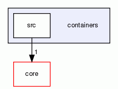 containers