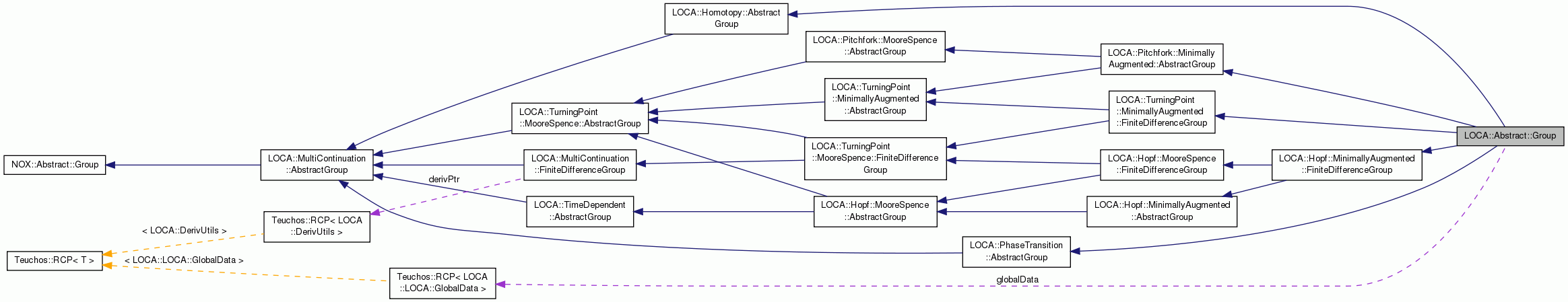 Collaboration graph