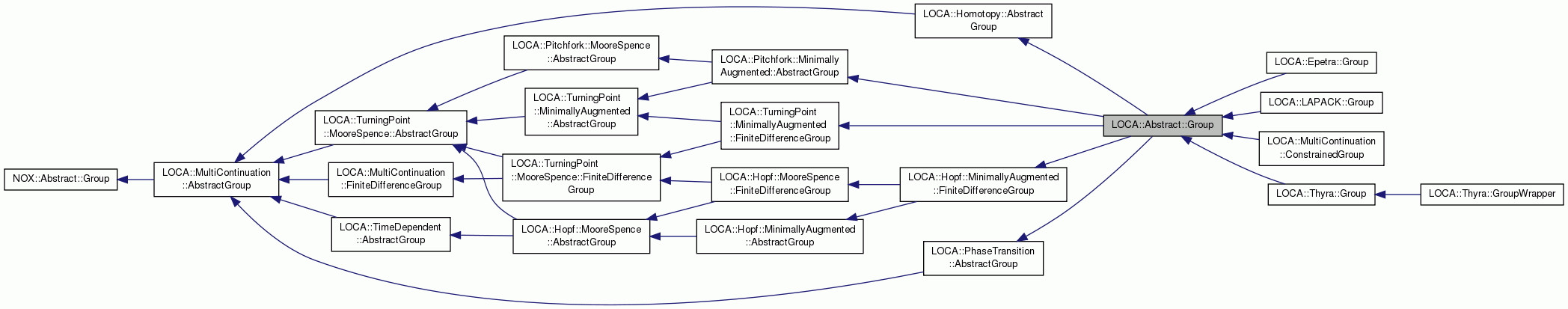 Inheritance graph