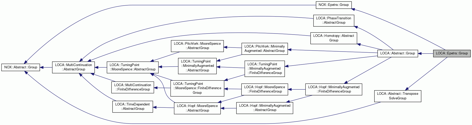 Inheritance graph