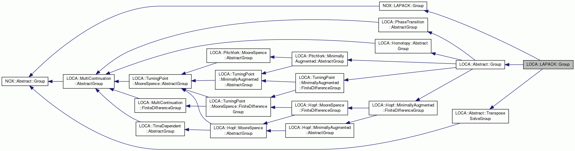 Inheritance graph