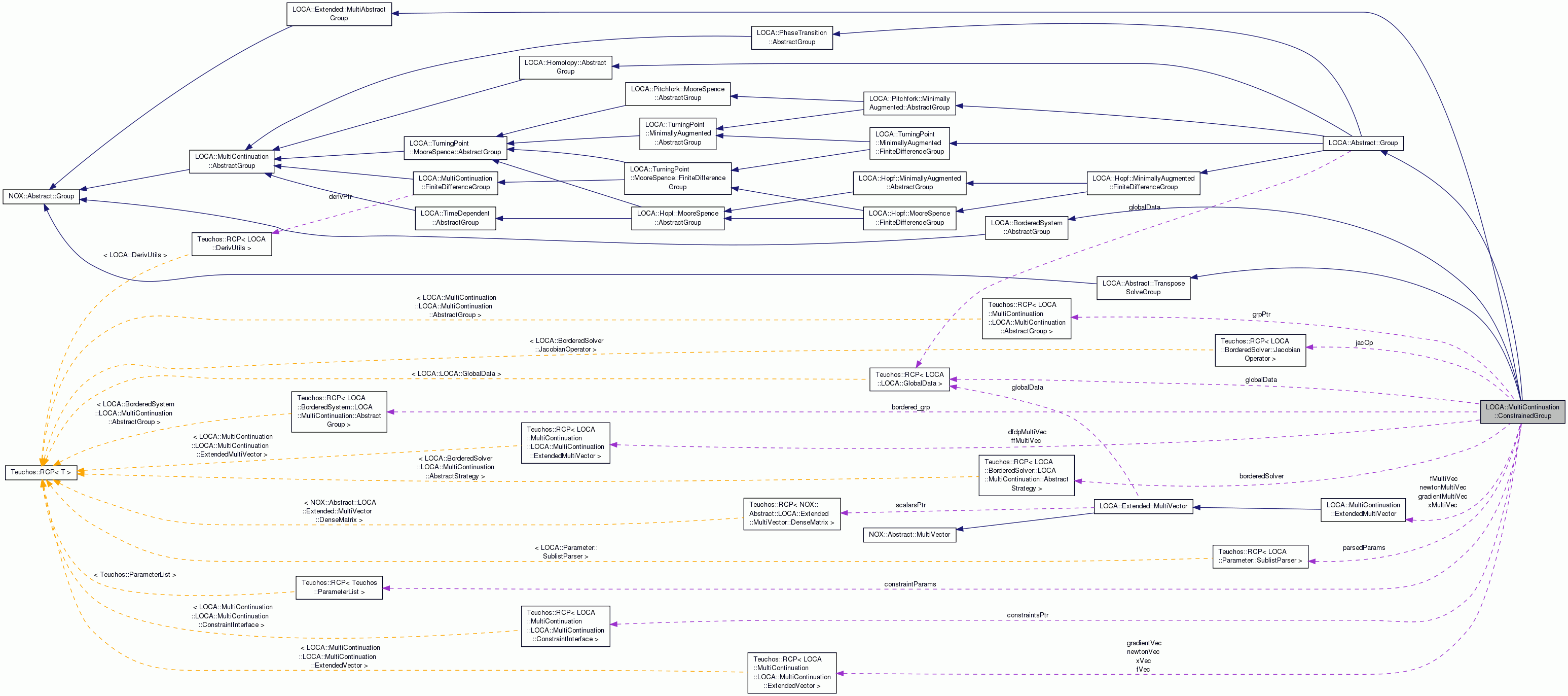 Collaboration graph
