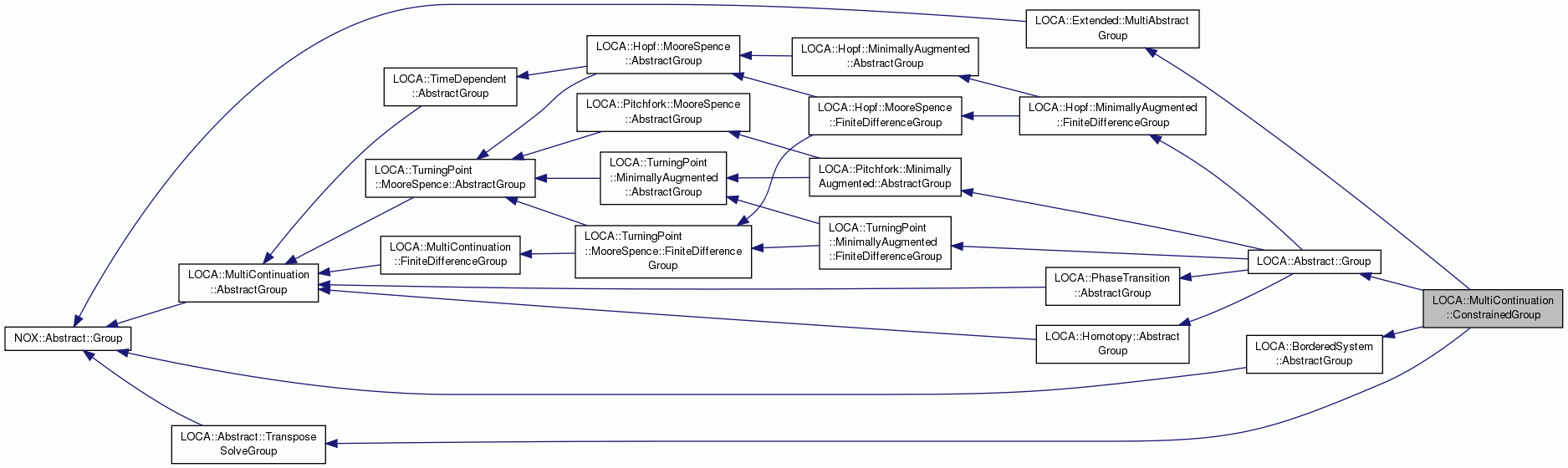 Inheritance graph