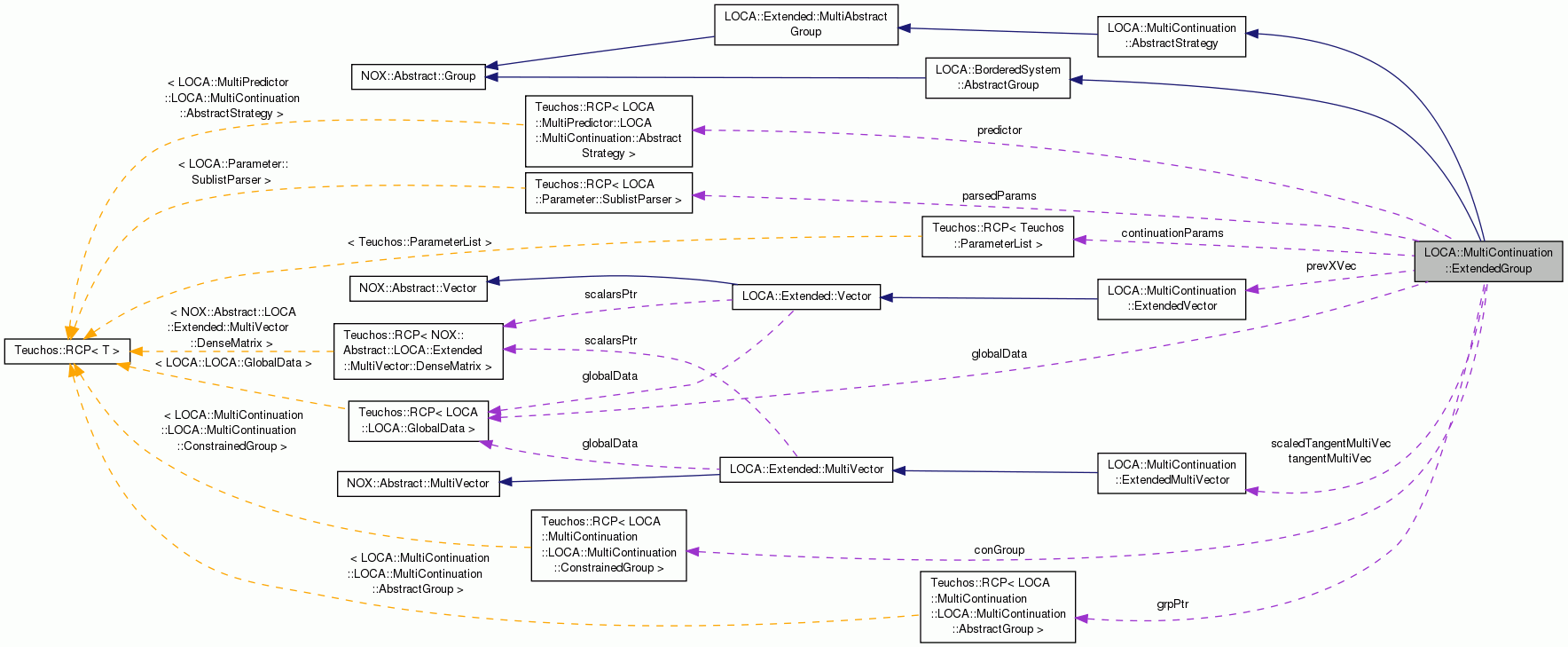 Collaboration graph