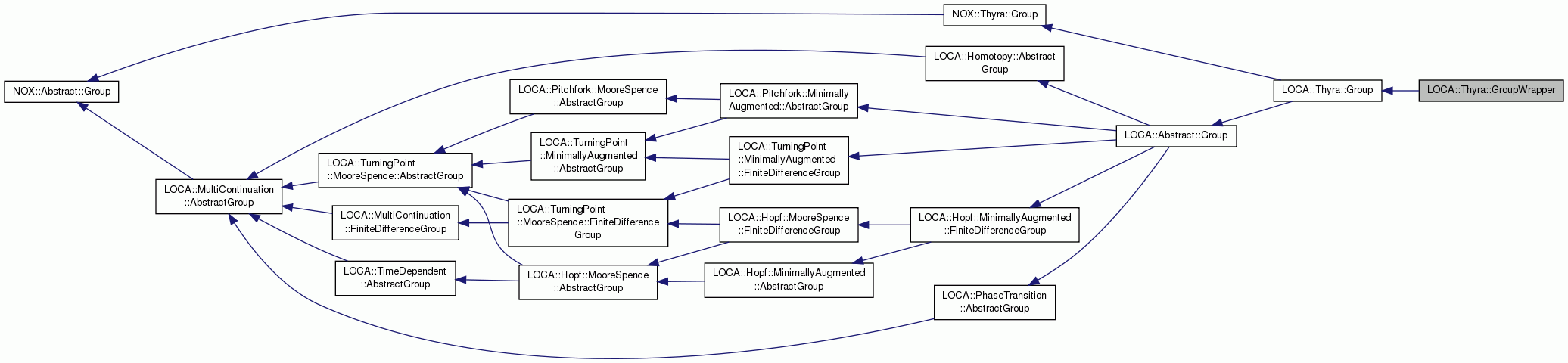 Inheritance graph