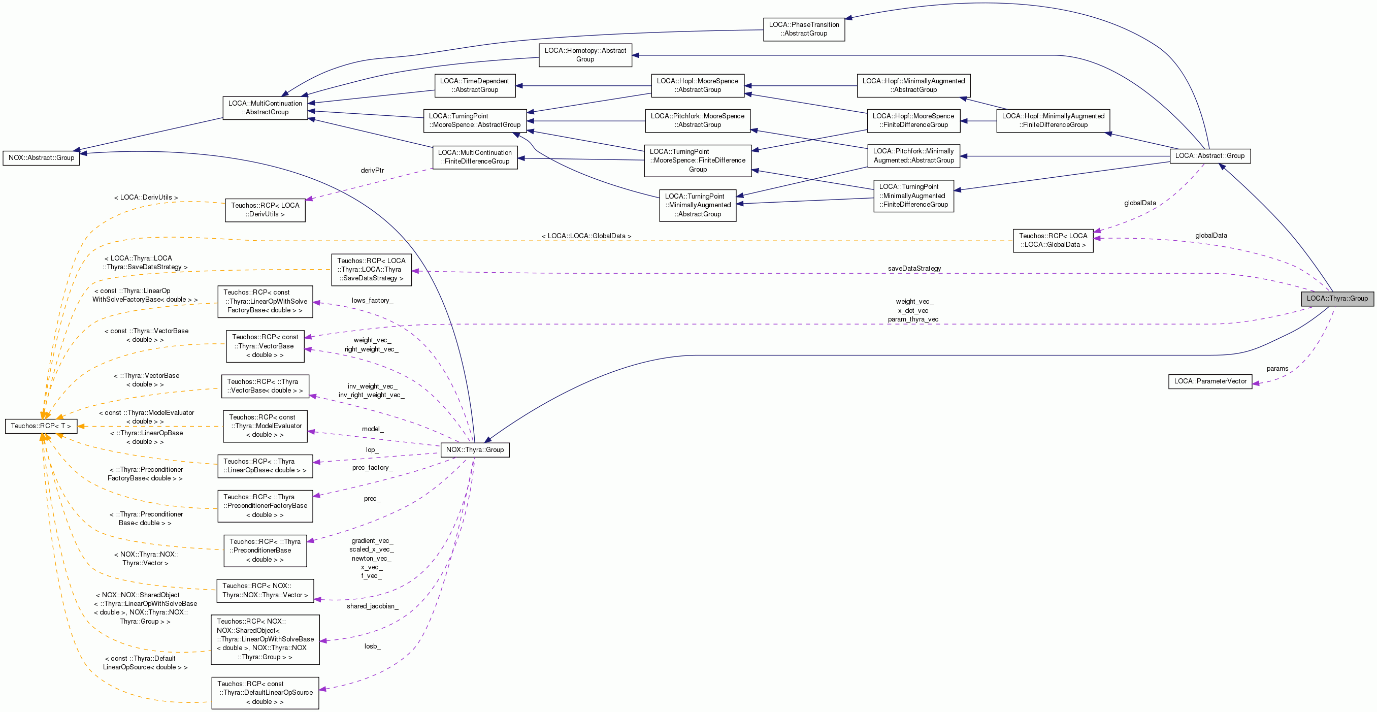 Collaboration graph