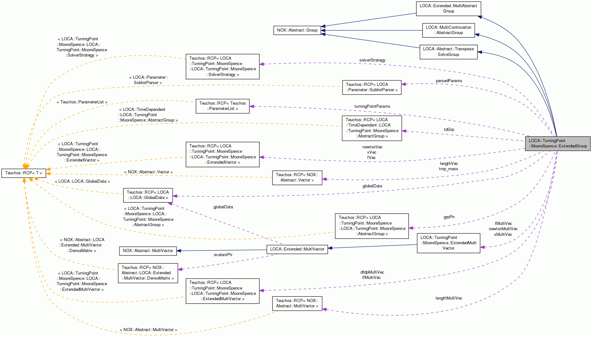 Collaboration graph