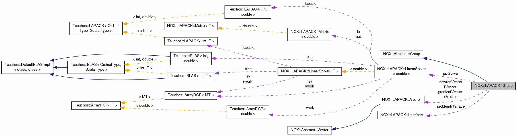 Collaboration graph