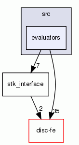evaluators