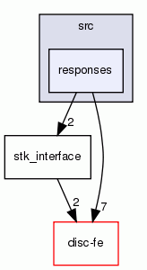 responses