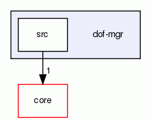 dof-mgr