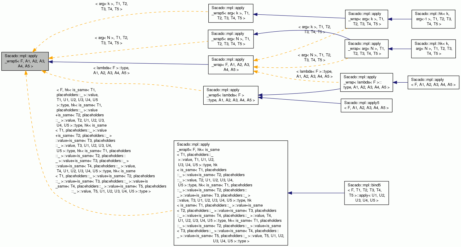 Inheritance graph