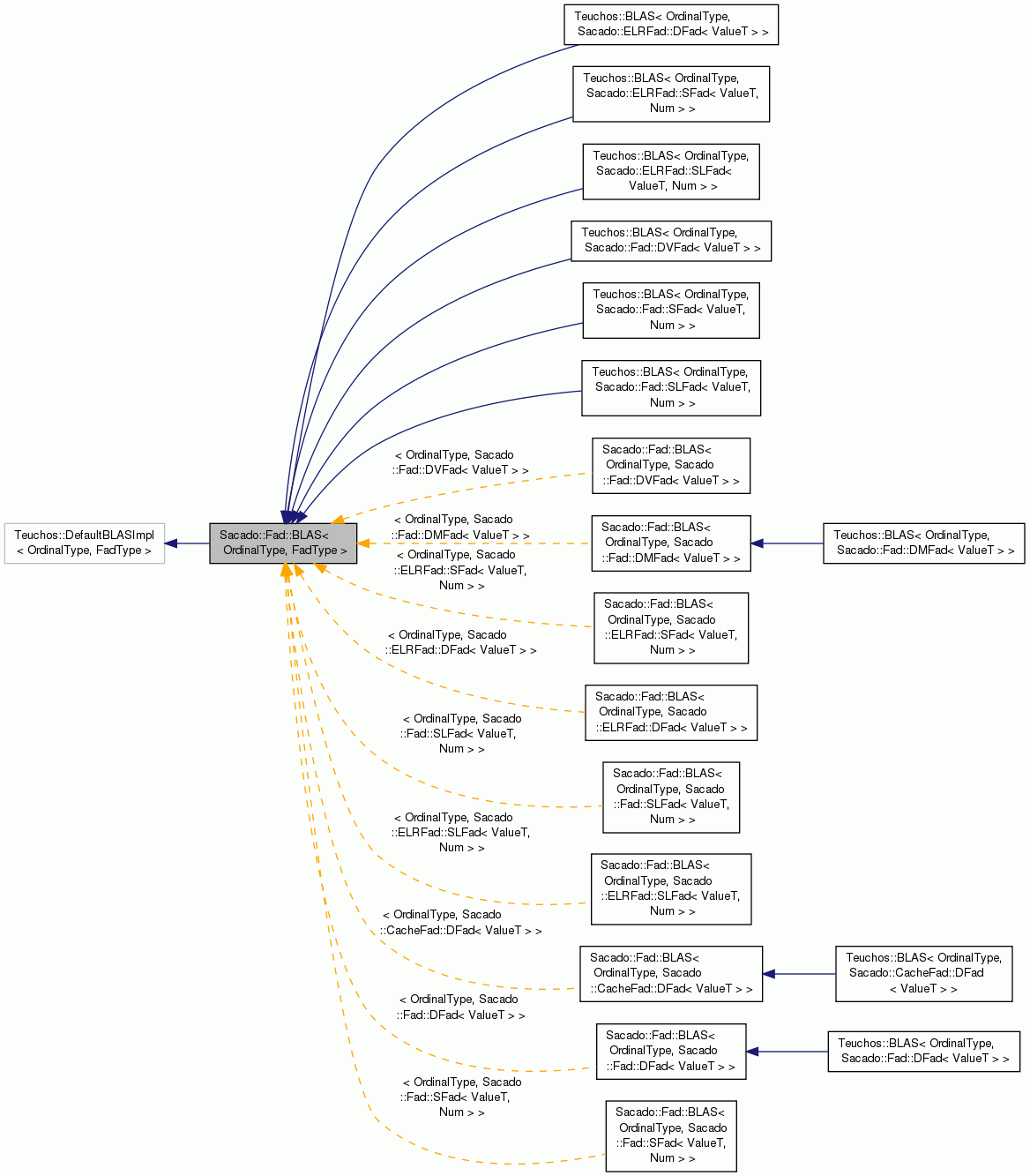Inheritance graph