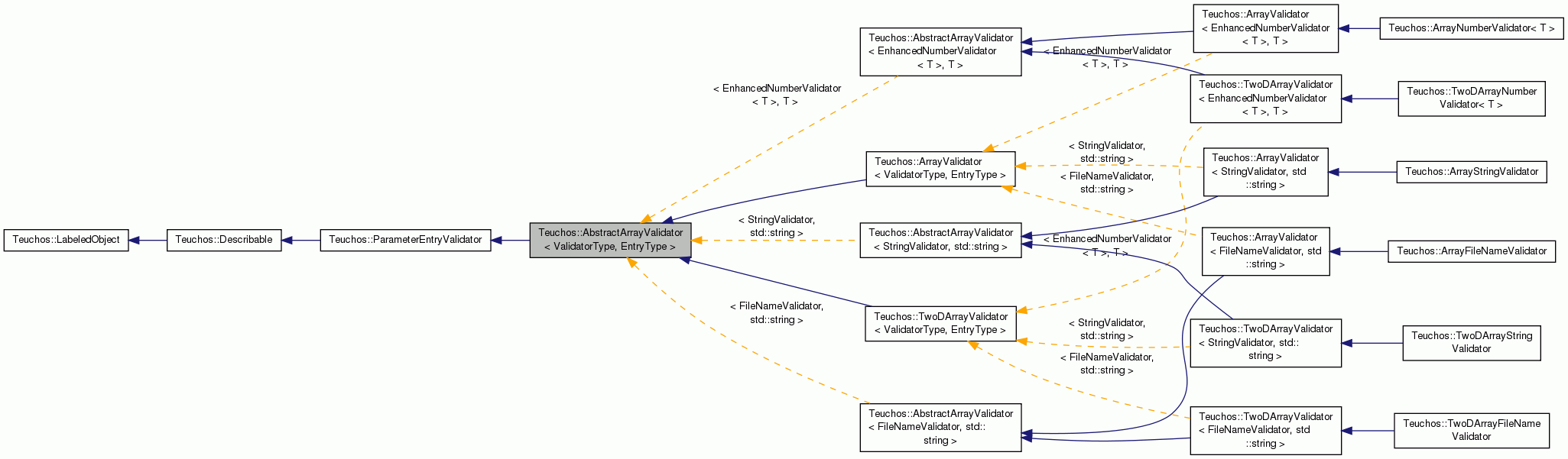 Inheritance graph