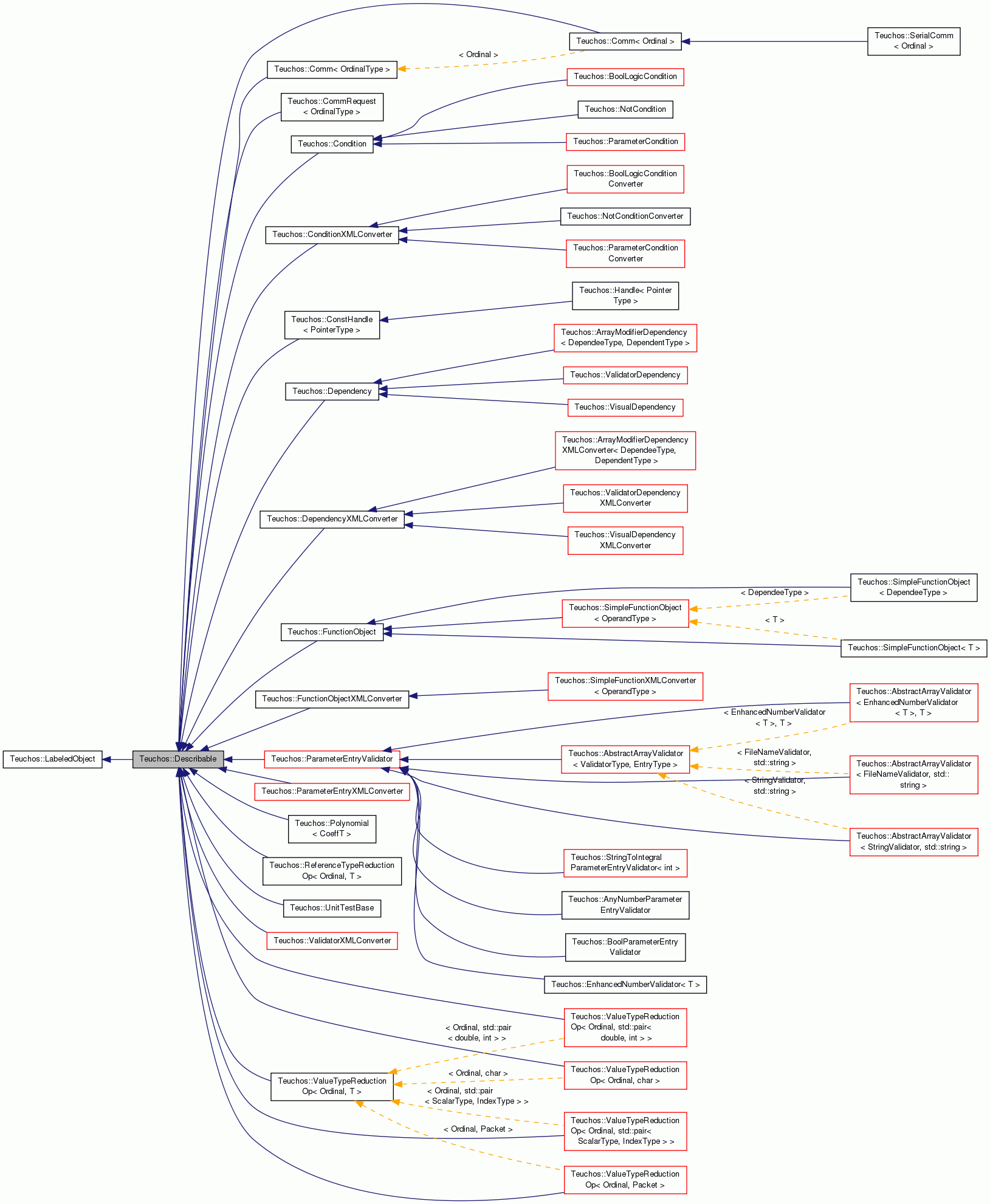 Inheritance graph