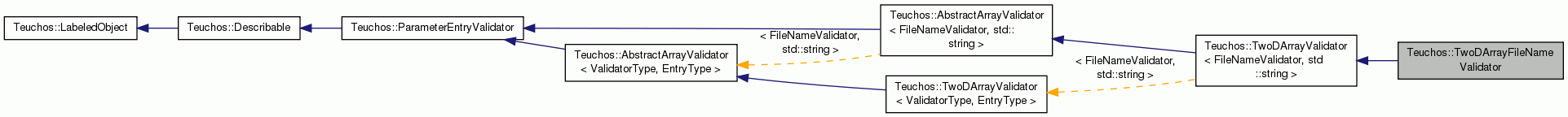 Inheritance graph
