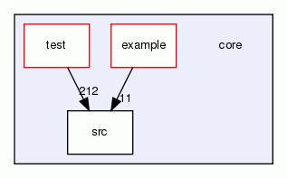 core
