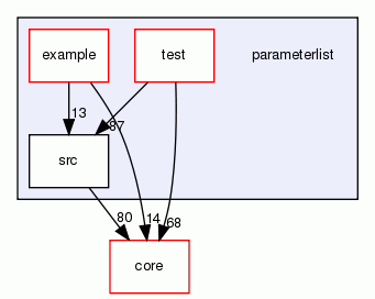 parameterlist