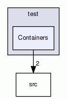 Containers