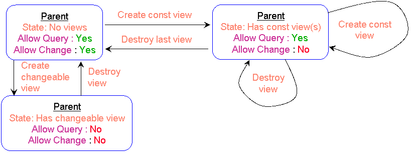 StateBehaviorOfViews.gif