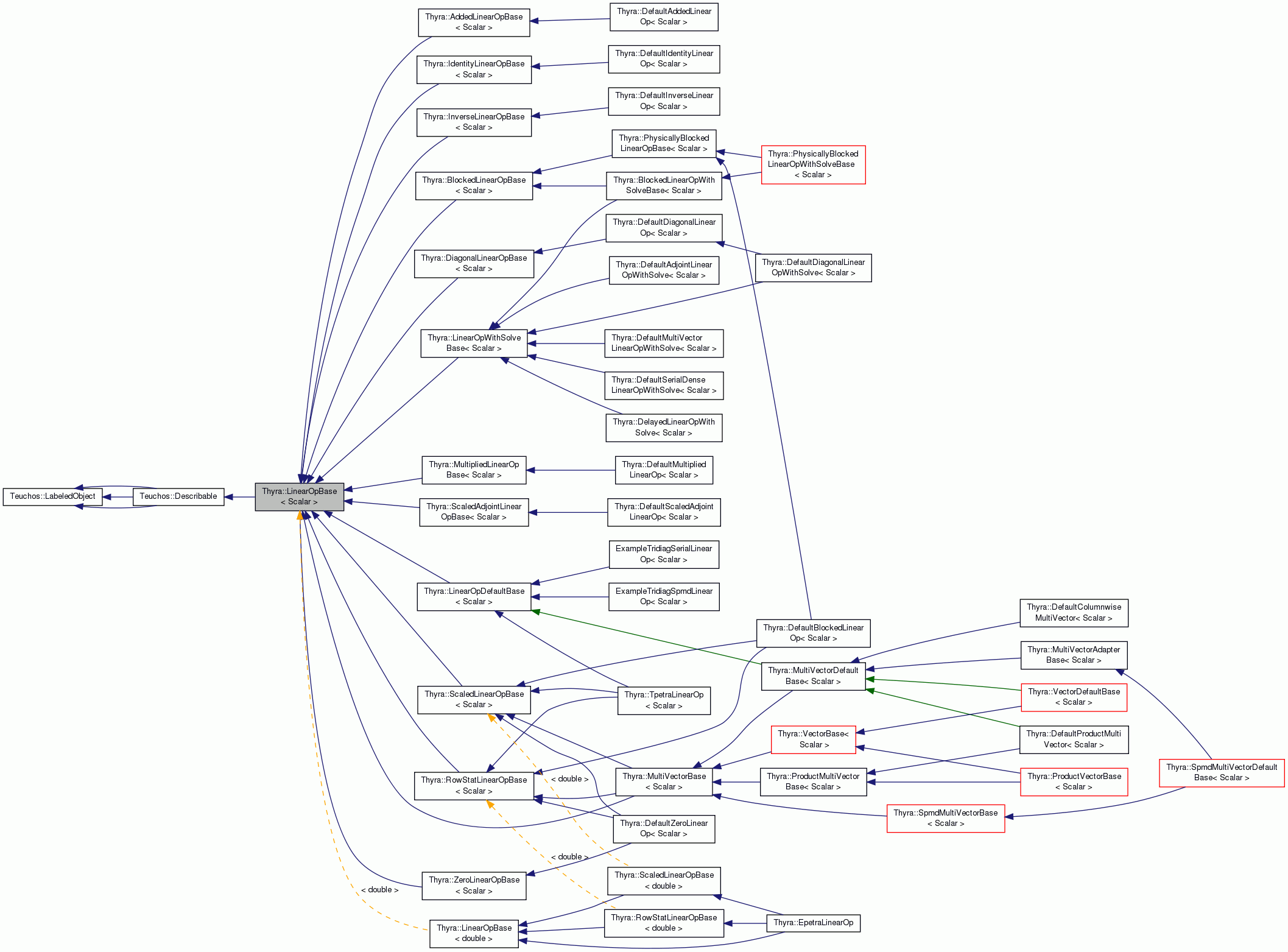 Inheritance graph