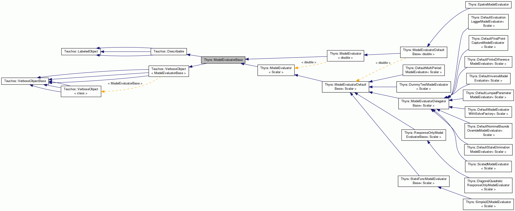 Inheritance graph
