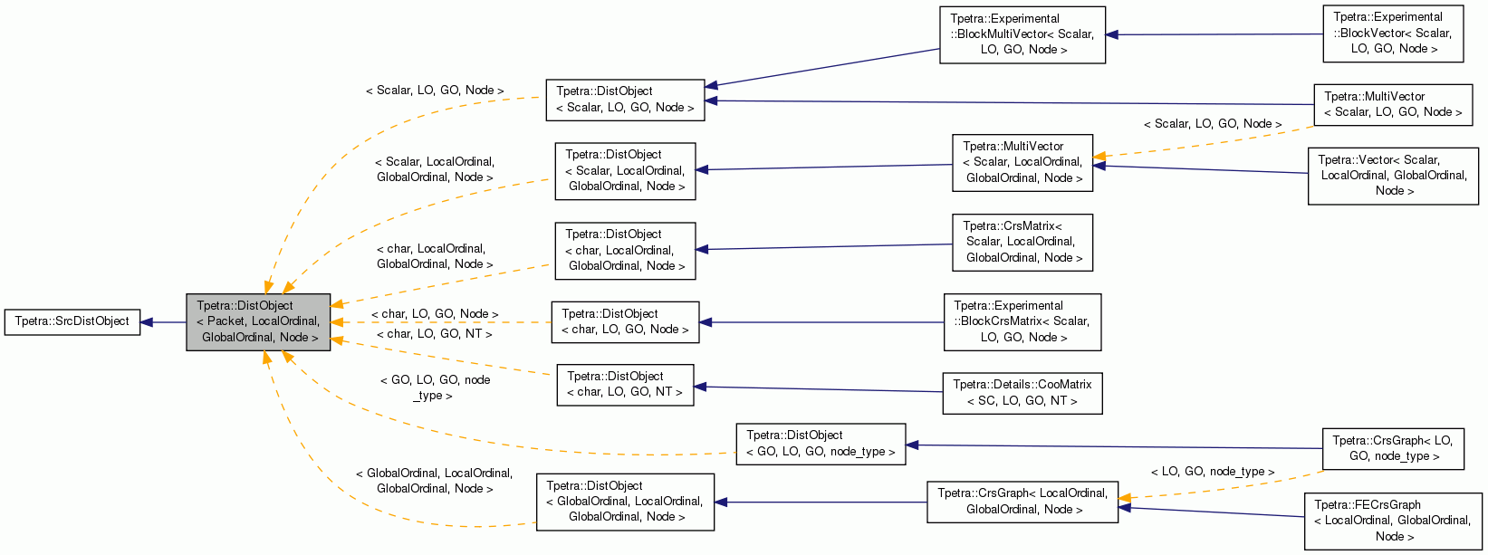 Inheritance graph